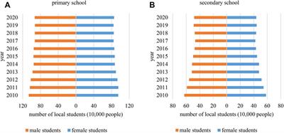 Spatiotemporal heterogeneity of primary and secondary school student distribution in Liaoning Province, China from 2010 to 2020